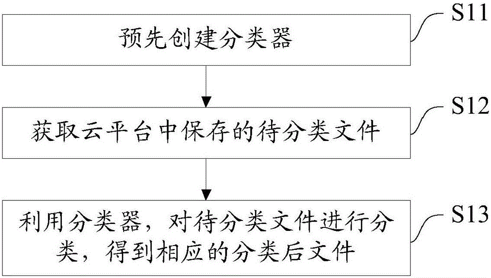 File management method and system and cloud platform