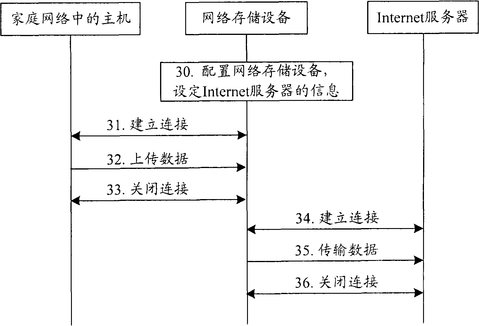 Data transmission method and system