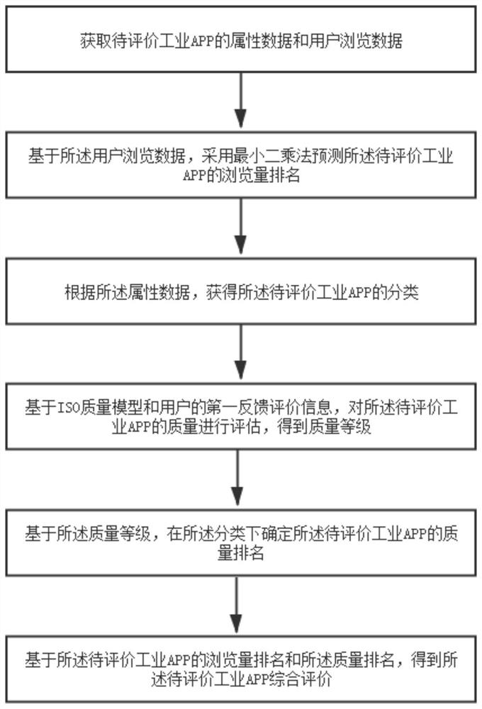 Industrial APP quality evaluation method and device, equipment and medium