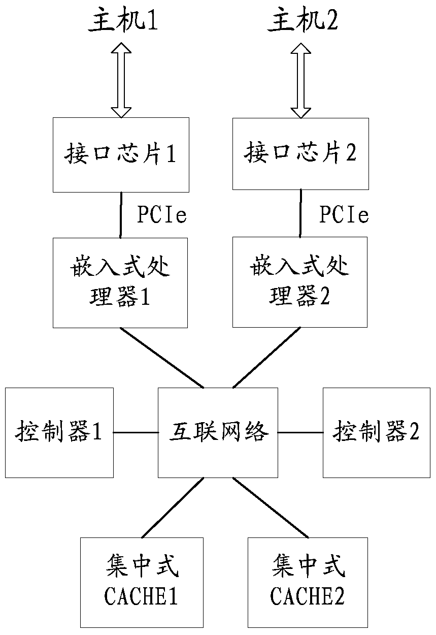 A method, device and system for data migration