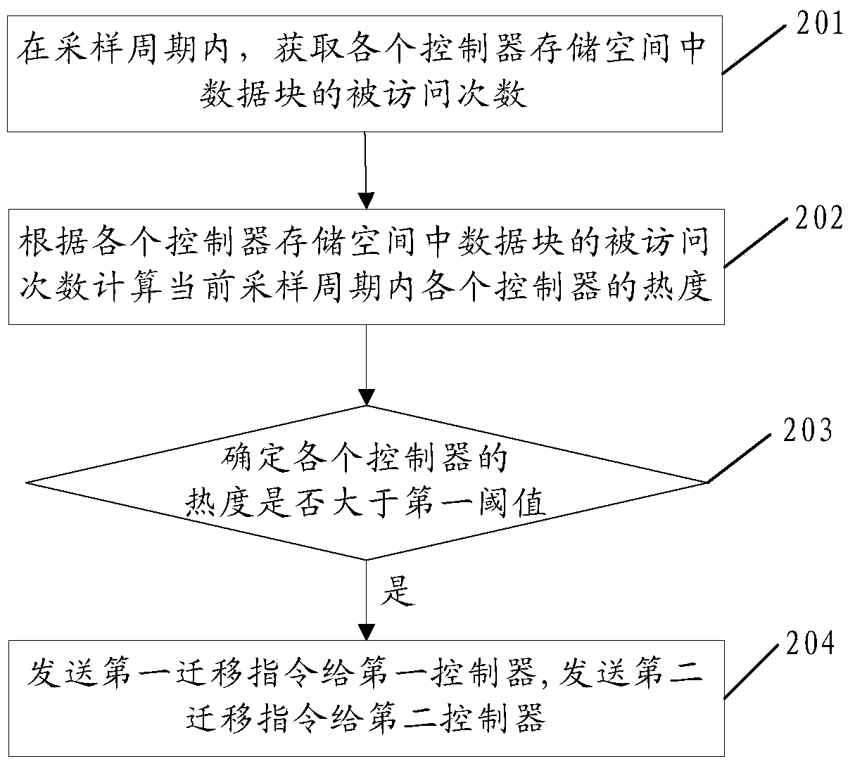 A method, device and system for data migration