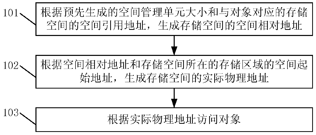 Object processing method and device of Java card and Java card