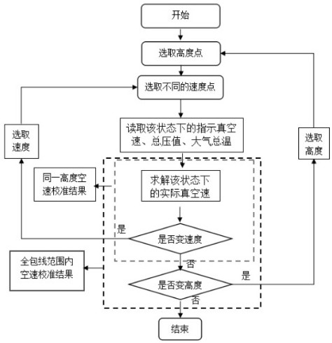 A GPS round-trip non-constant flight airspeed calibration method