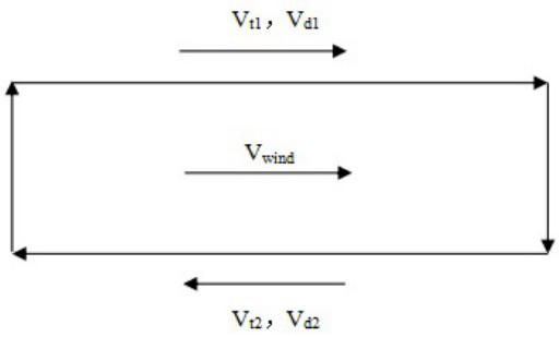 A GPS round-trip non-constant flight airspeed calibration method