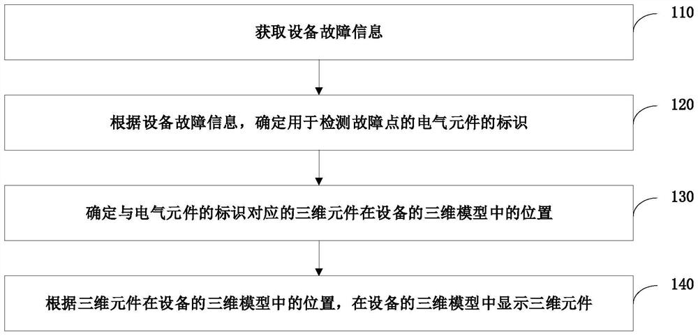 Equipment fault point positioning method and device