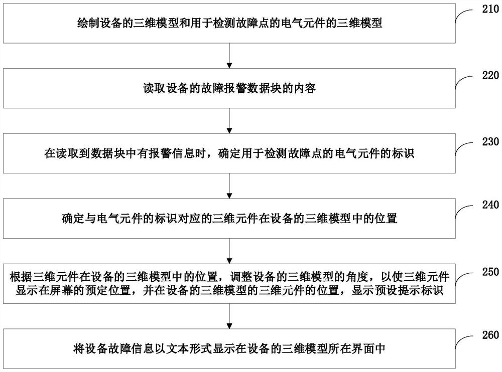 Equipment fault point positioning method and device