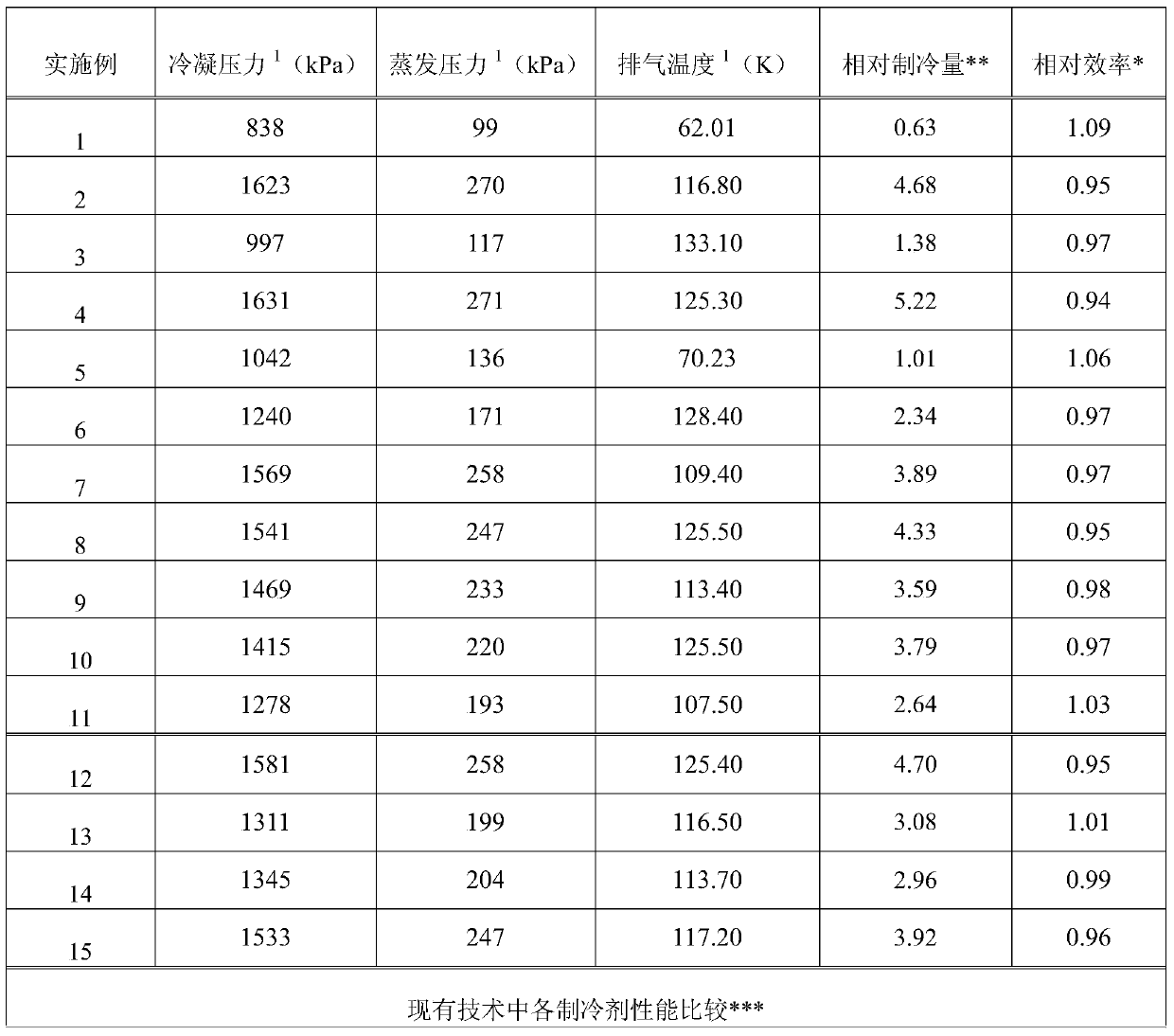 A Two-Stage Cascade Refrigeration Low-Temperature Mixed Refrigerant