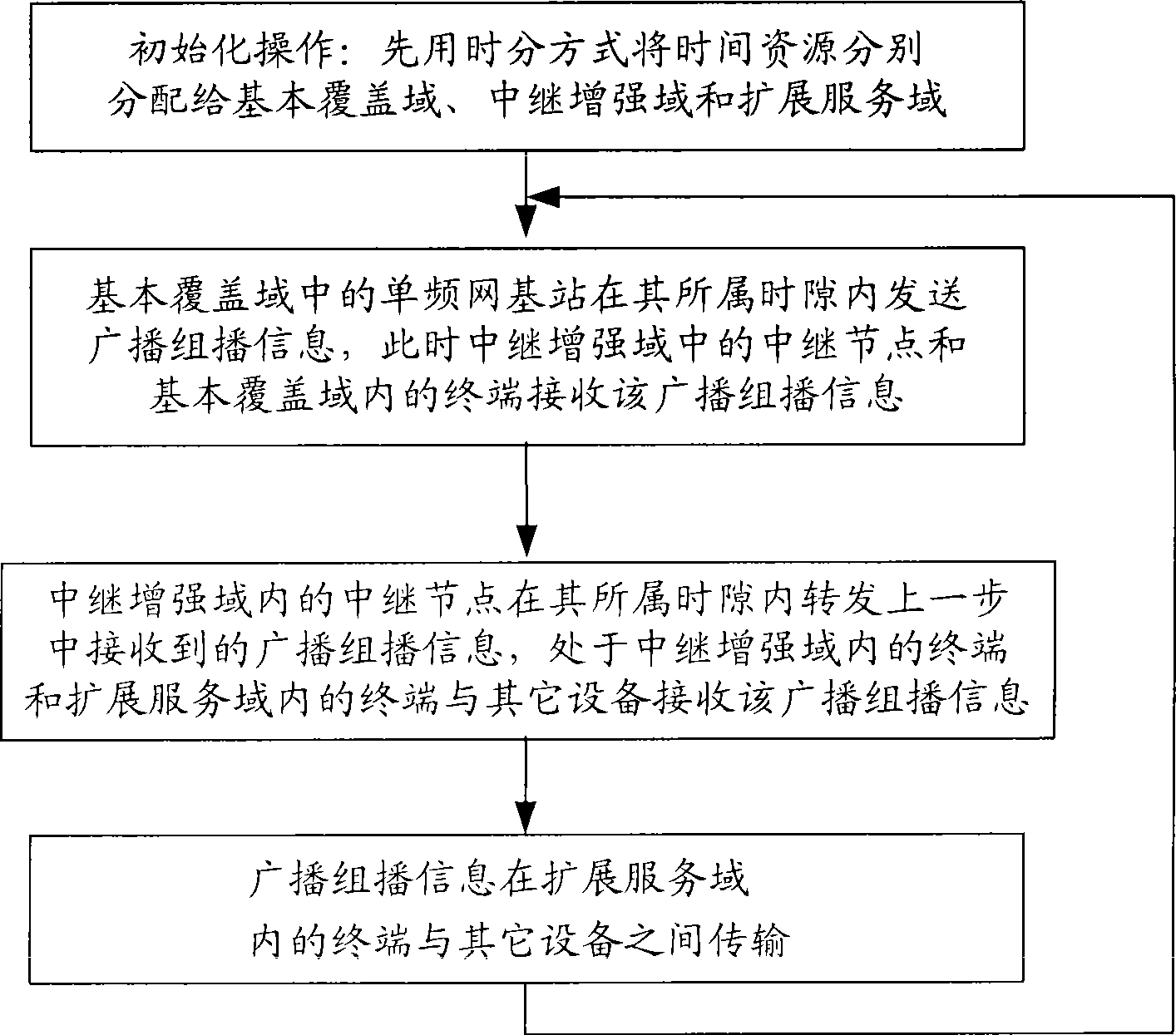 Multi-domain wireless broadcast multicast network system and method based on coordination technique