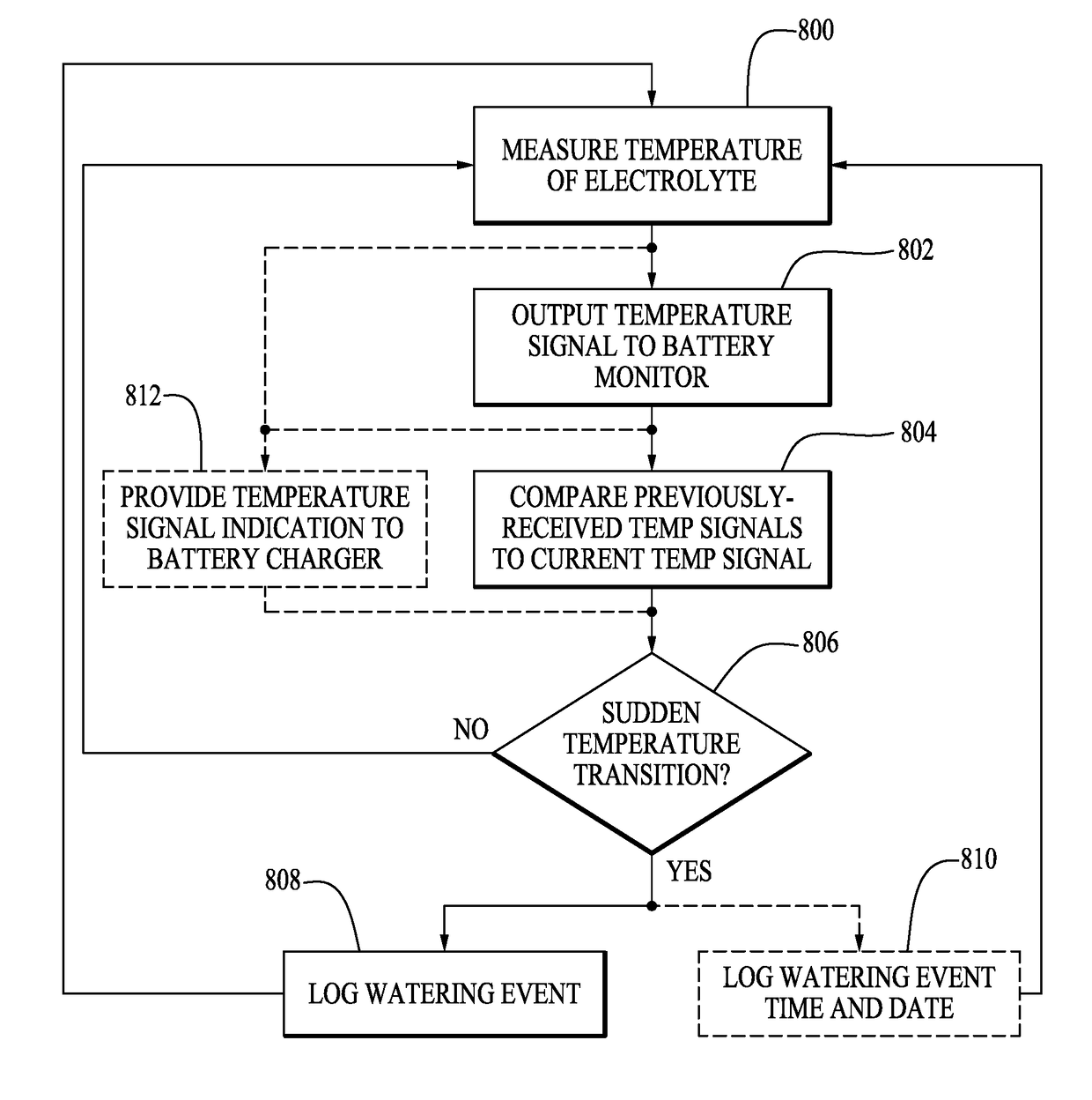 Battery watering event detection using a temperature sensor