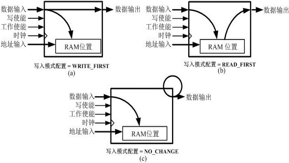 block RAM with multiple write modes in fpga