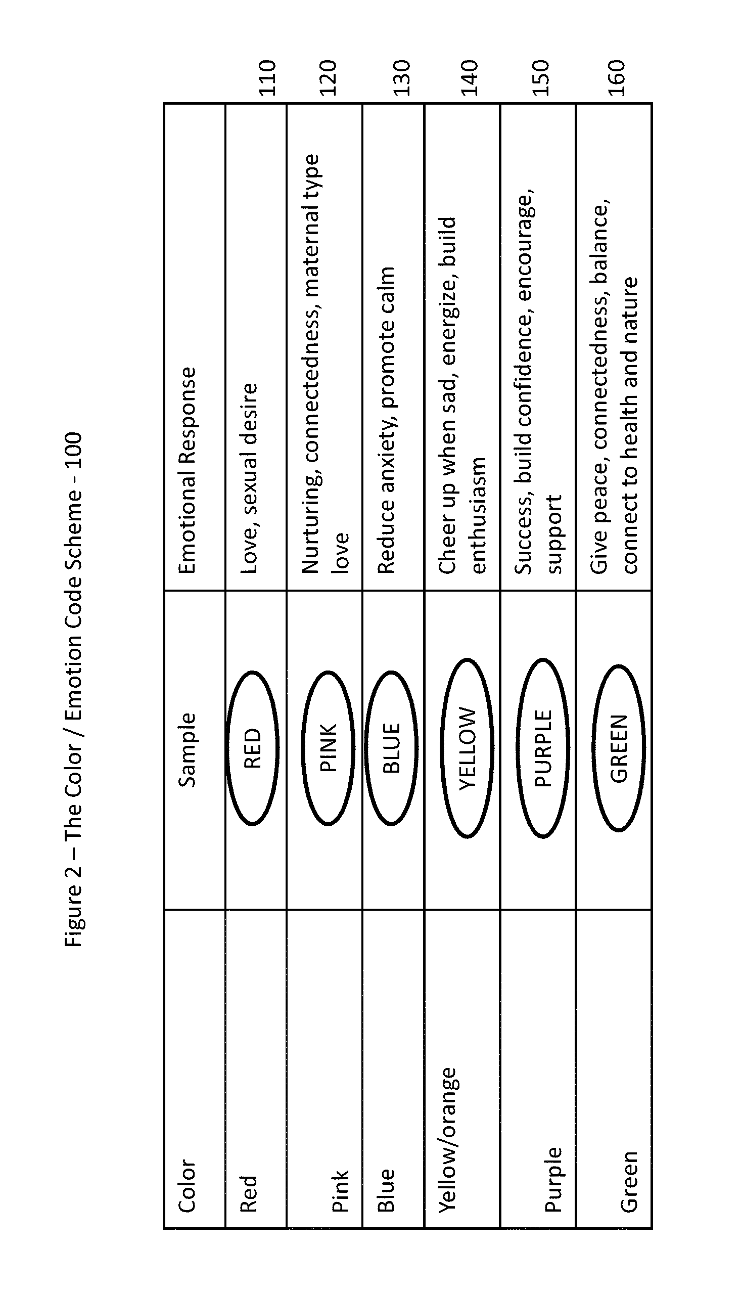 System and method to evaluate, present, and facilitate the advertisement and purchasing of products and services based on the emotion evoked in a recipient upon receipt of the product or service