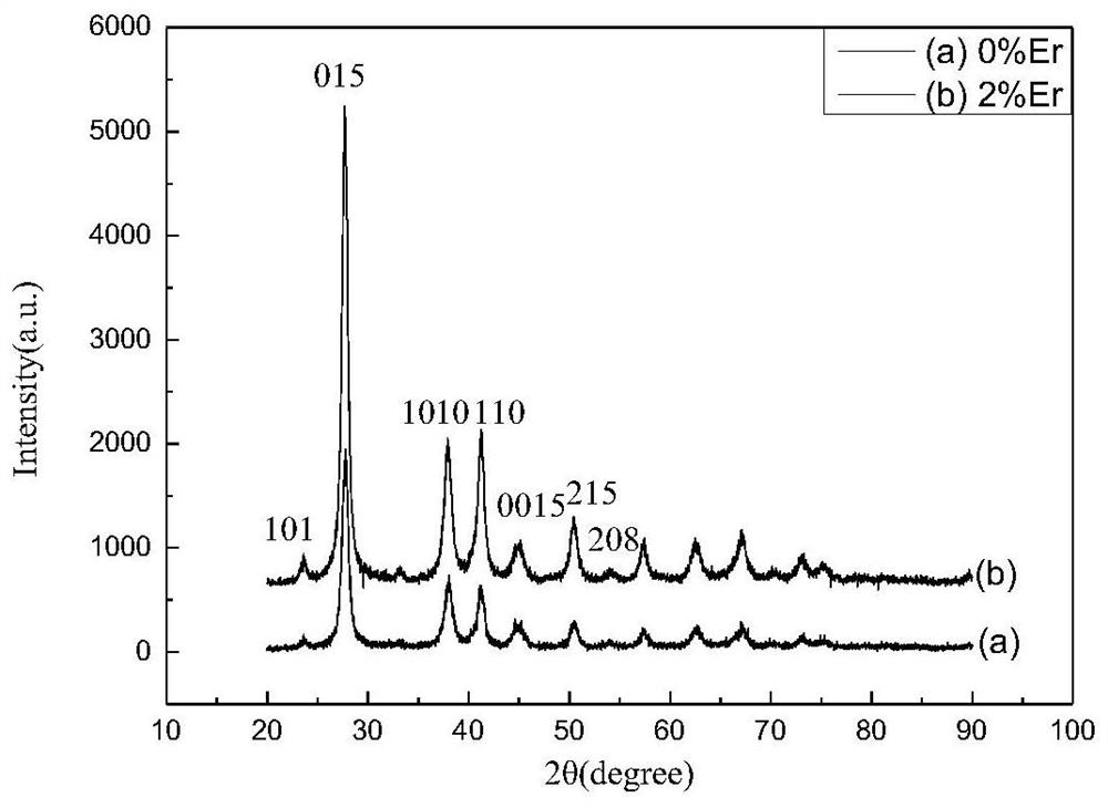 High-voltage preparation method of Er-doped bismuth telluride-based pseudo ternary thermoelectric material