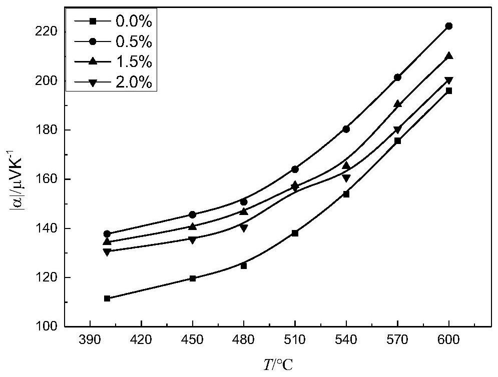 High-voltage preparation method of Er-doped bismuth telluride-based pseudo ternary thermoelectric material