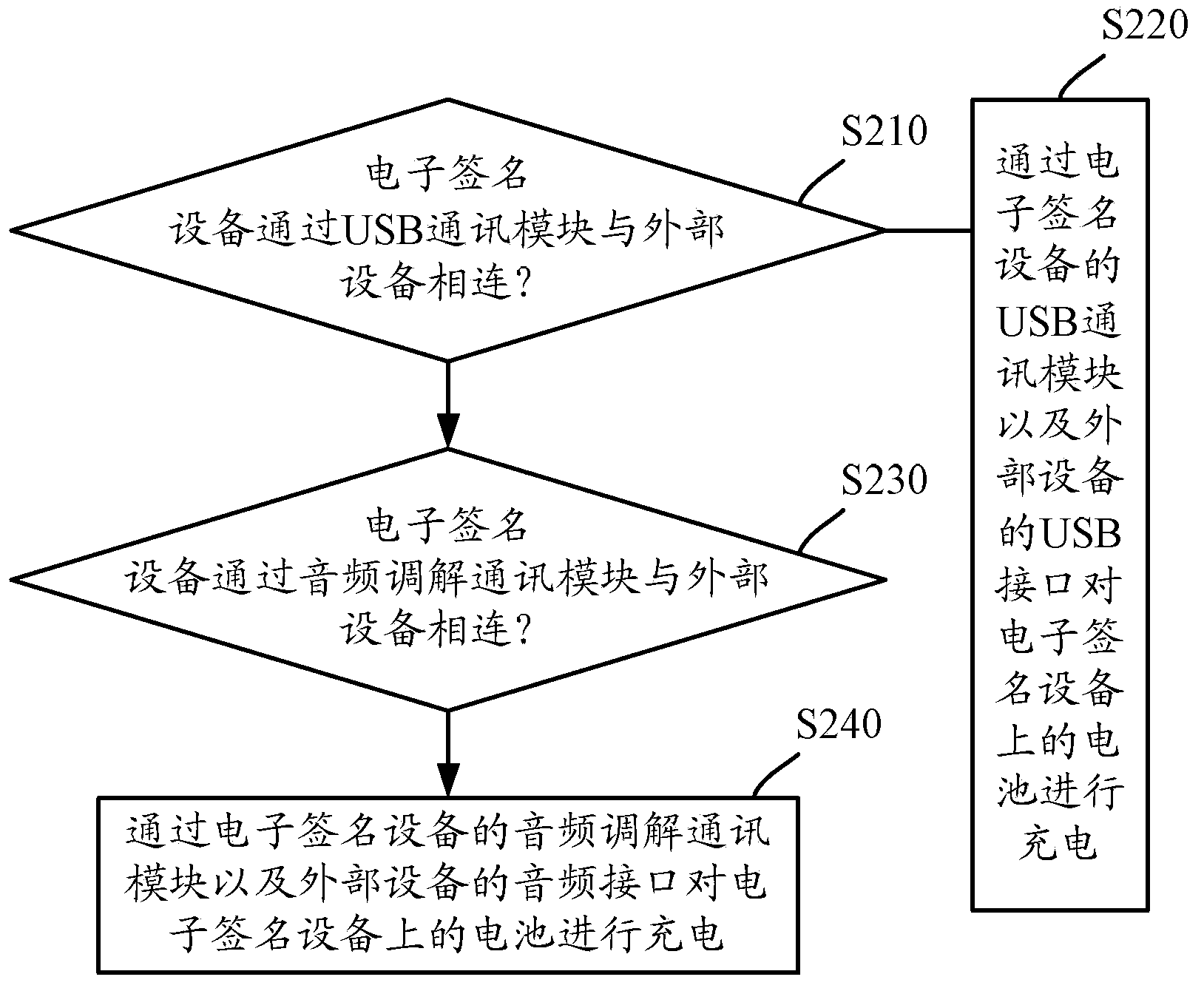 Method and apparatus for charging electronic signature device