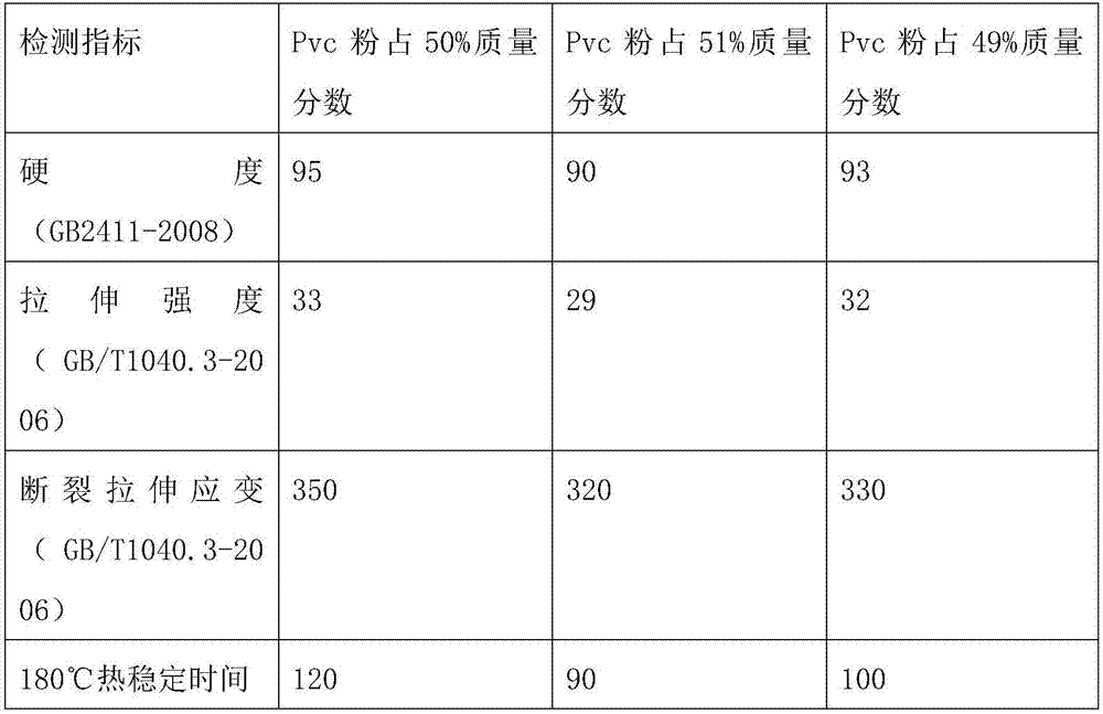 A kind of non-phthalic PVC pellets and preparation method thereof