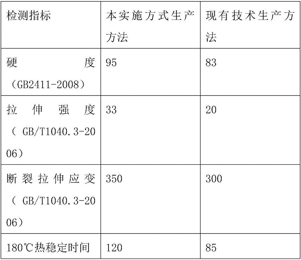 A kind of non-phthalic PVC pellets and preparation method thereof