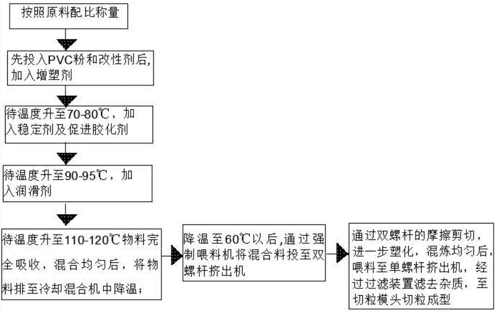 A kind of non-phthalic PVC pellets and preparation method thereof