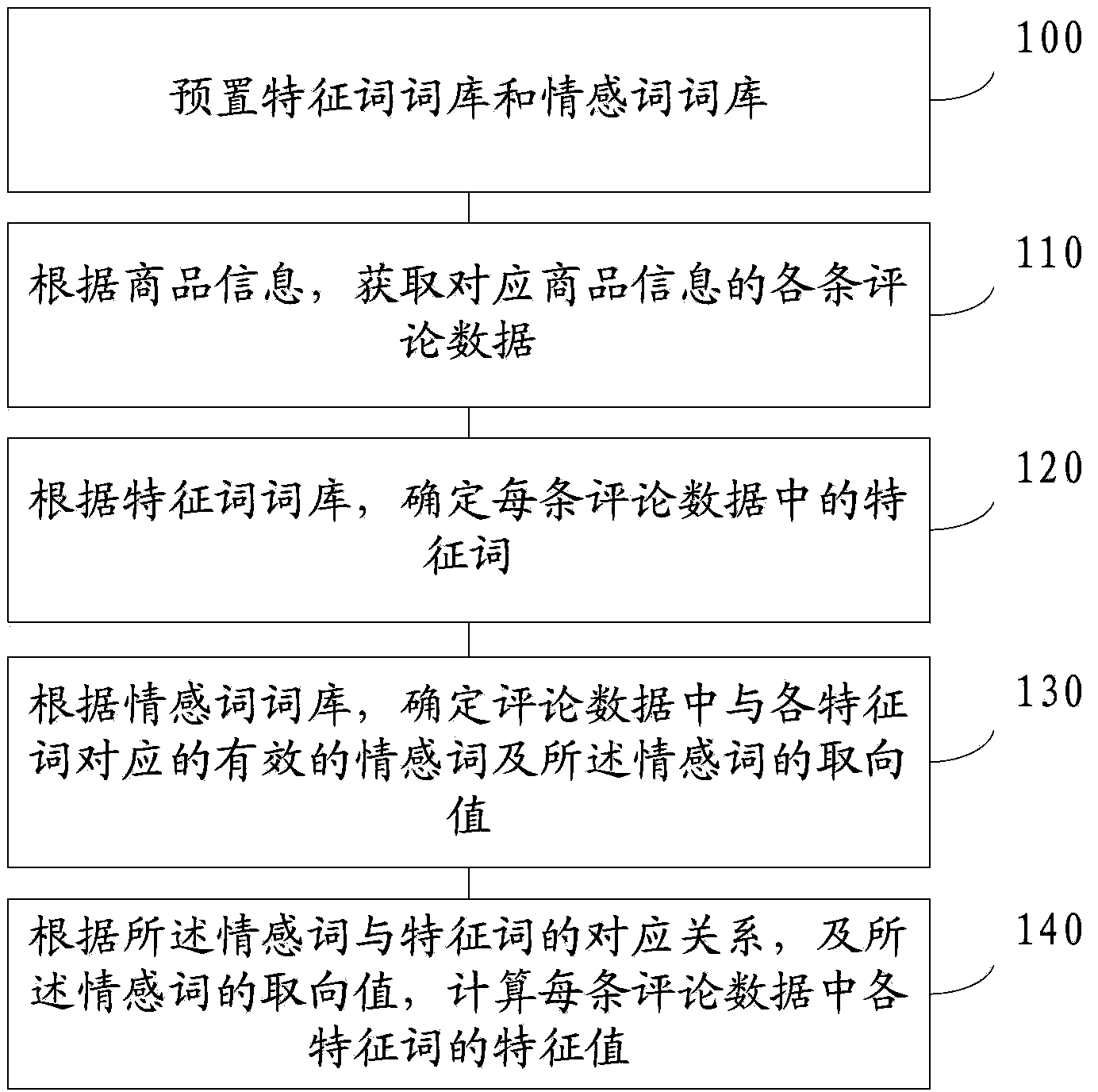 Comment data processing method and device and searching method and system