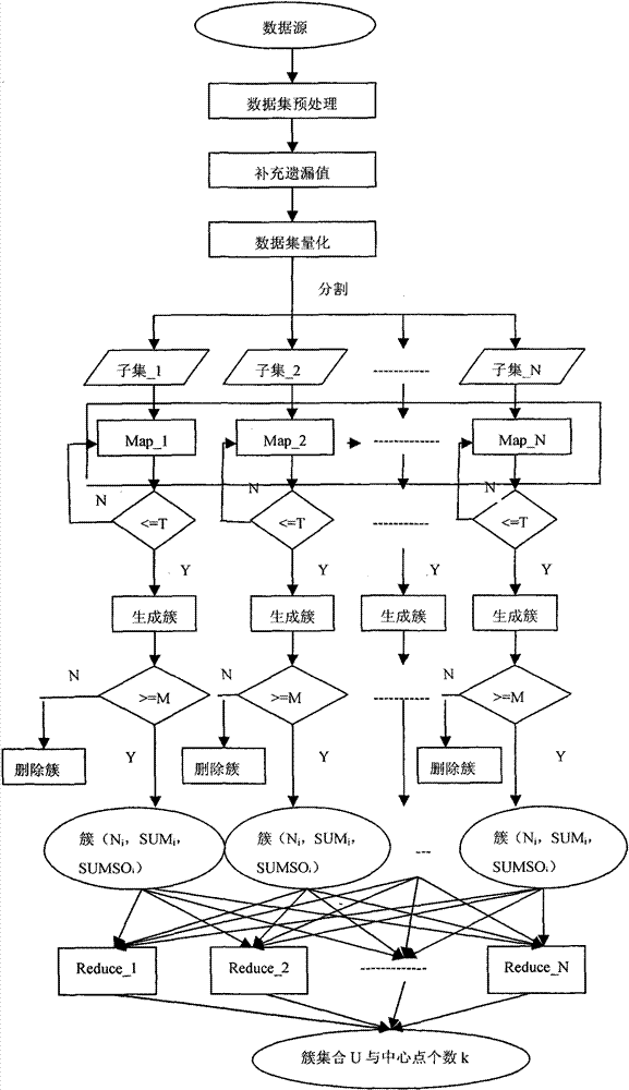 A Big Data Clustering Algorithm Based on Cloud Computing Platform