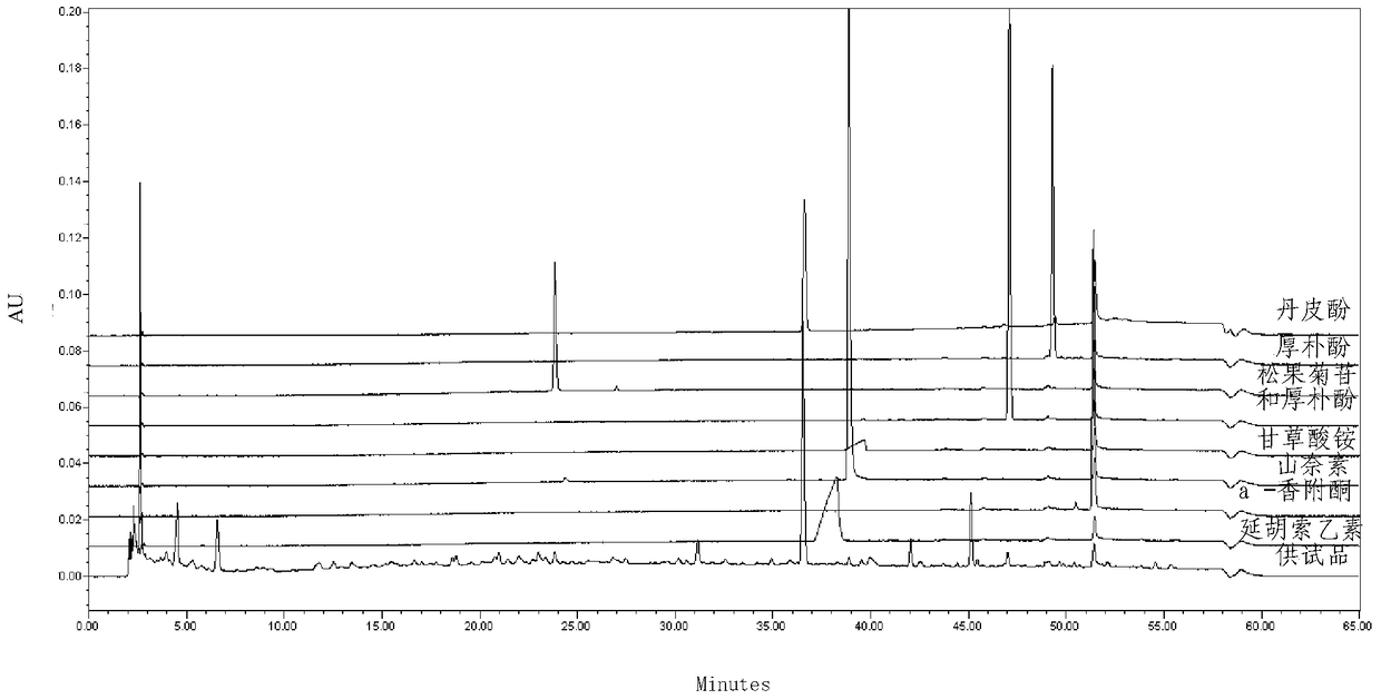 A kind of HPLC fingerprint detection method of Kunling Pills