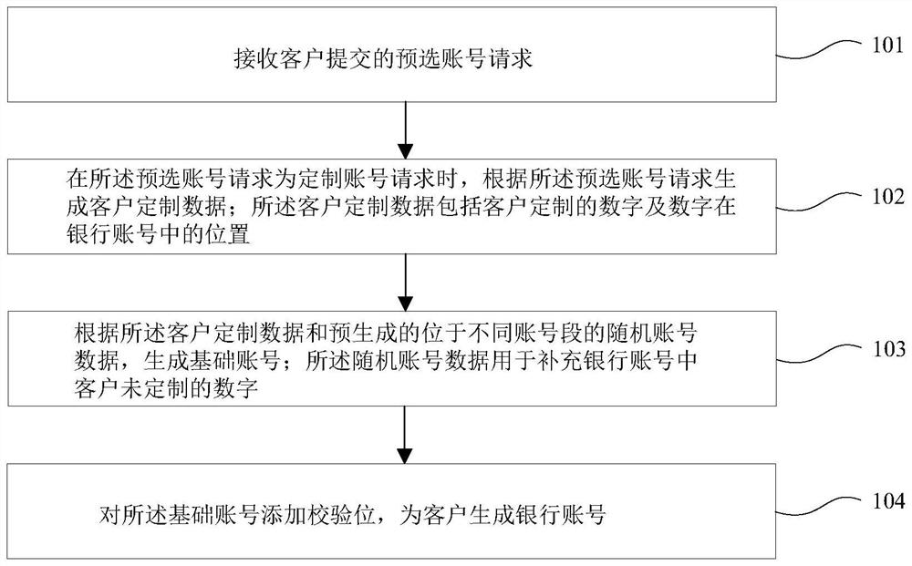 Bank account generation method and device