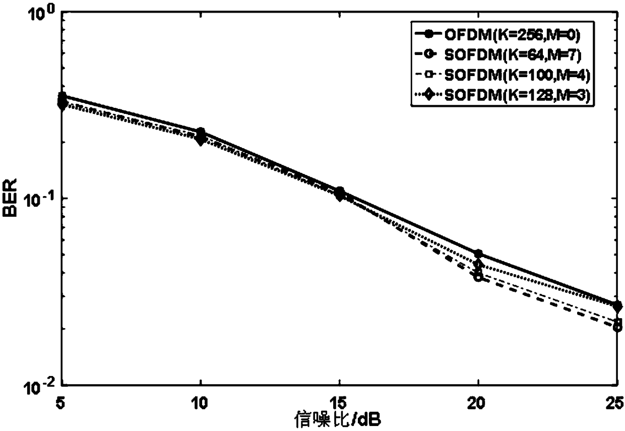 A multicarrier modulation method based on underwater acoustic sparse orthogonal frequency division multiplexing