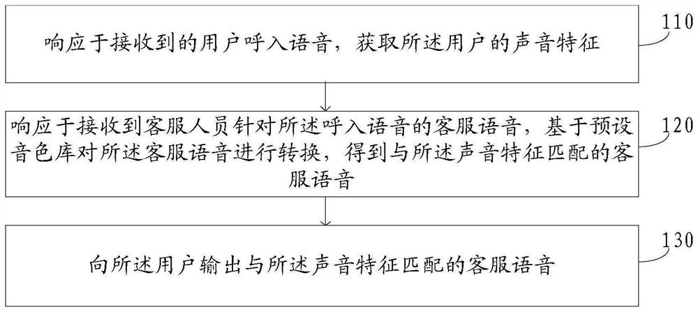 Customer service voice optimization method and device, and electronic equipment