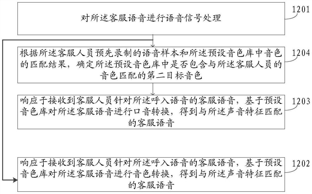 Customer service voice optimization method and device, and electronic equipment