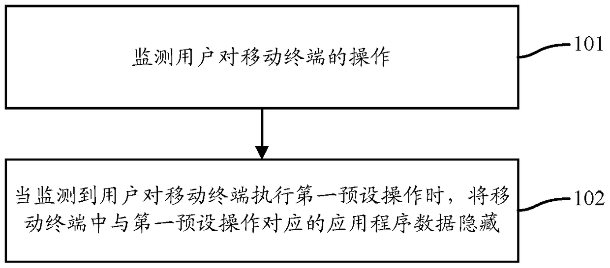 A method for hiding data in a mobile terminal and the mobile terminal