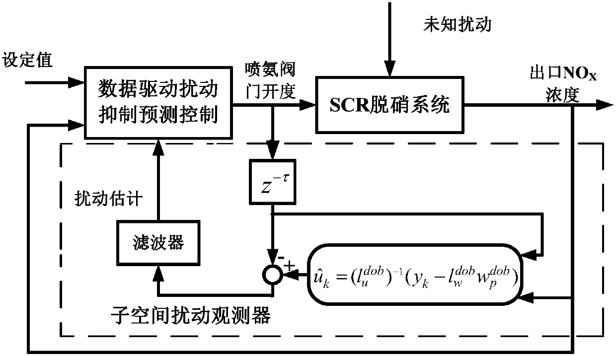 Data-driven predictive control method for scr denitrification disturbance suppression of thermal power units