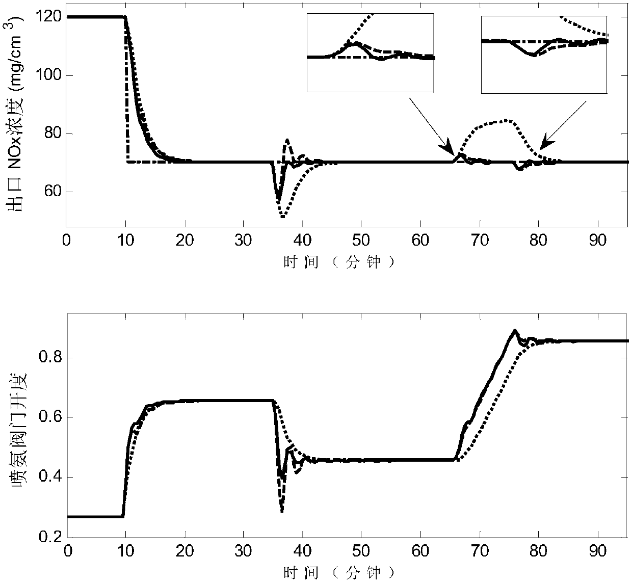 Data-driven predictive control method for scr denitrification disturbance suppression of thermal power units