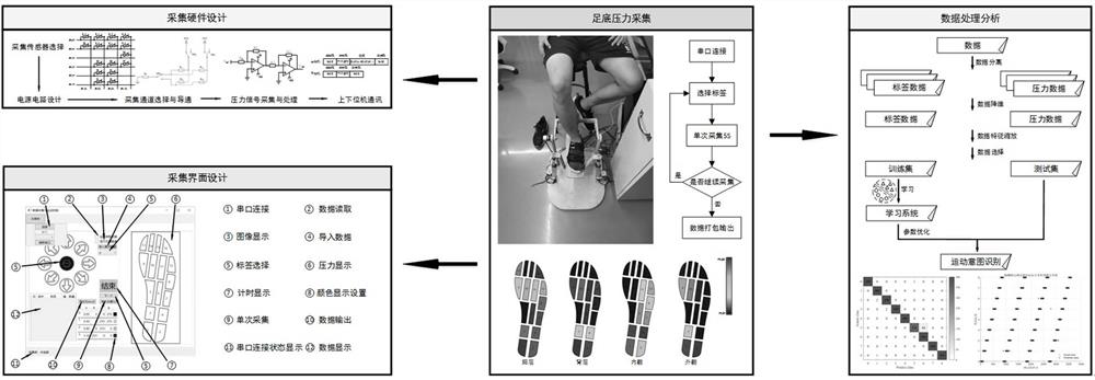 Ankle joint motion intention recognition method and system based on plantar pressure
