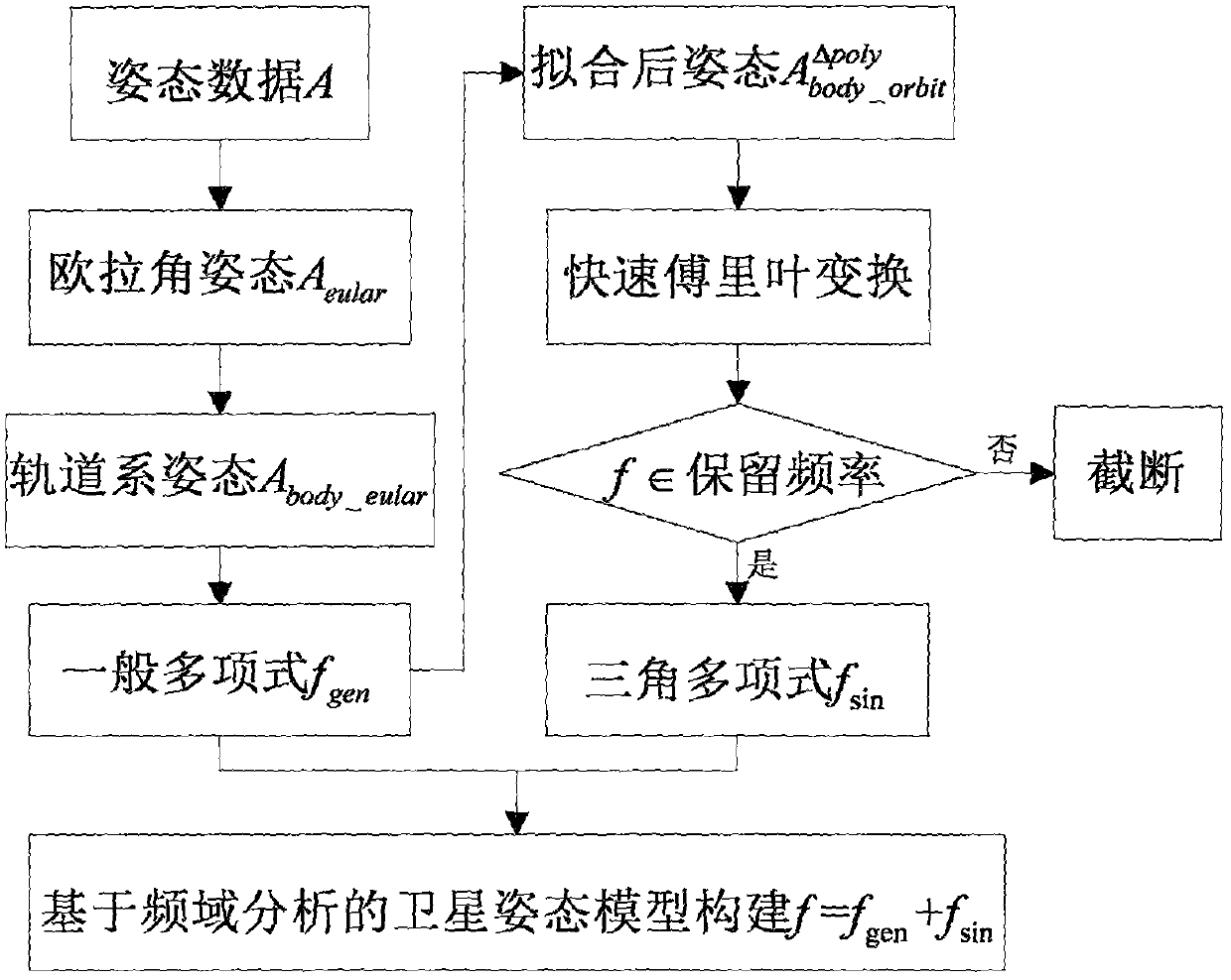 A satellite attitude model construction method based on frequency domain analysis