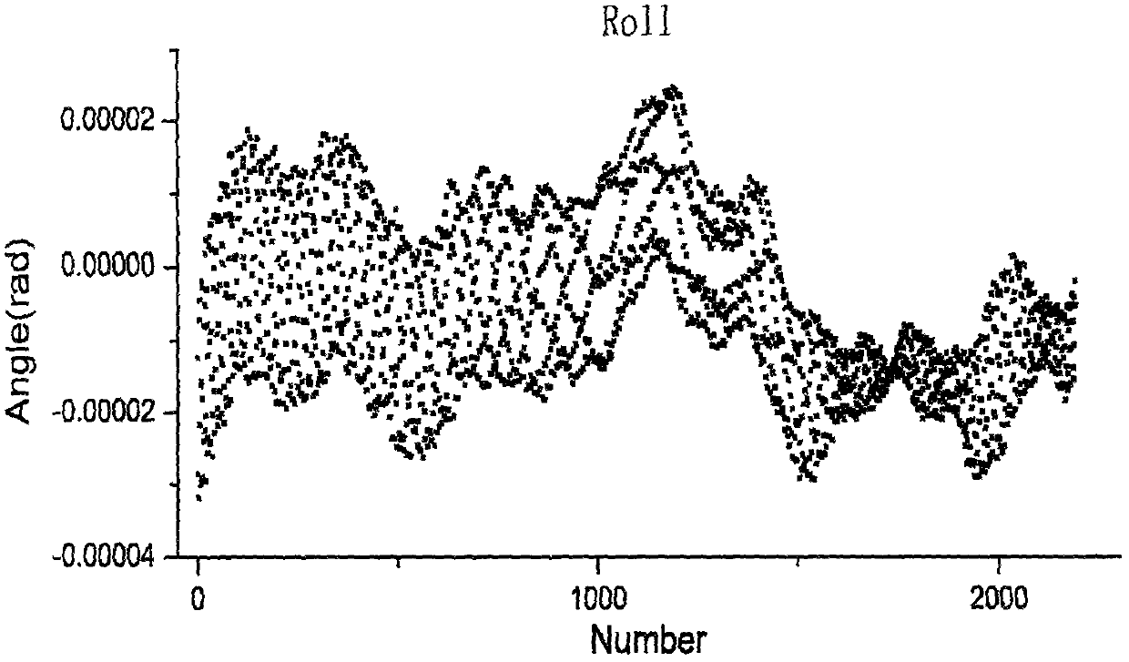 A satellite attitude model construction method based on frequency domain analysis