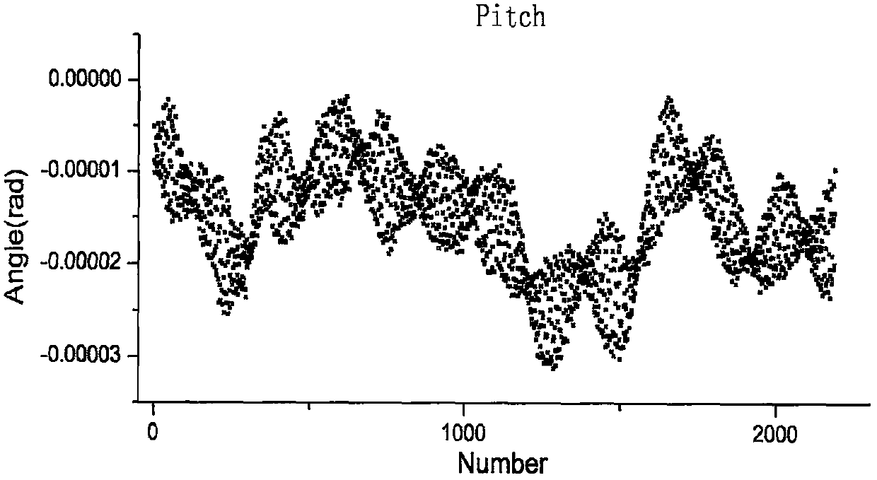 A satellite attitude model construction method based on frequency domain analysis