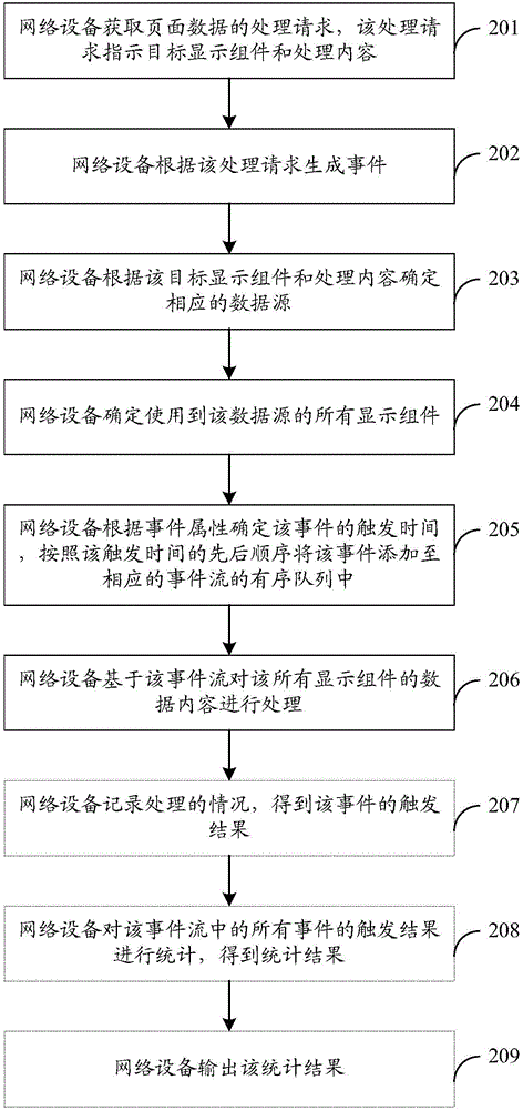Page data processing method and device