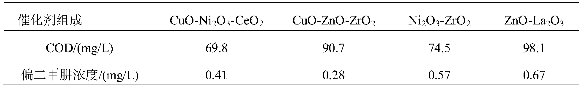 Multi-metal oxygen-group catalyst for unsymmetrical dimethylhydrazine degradation and preparation method and application thereof