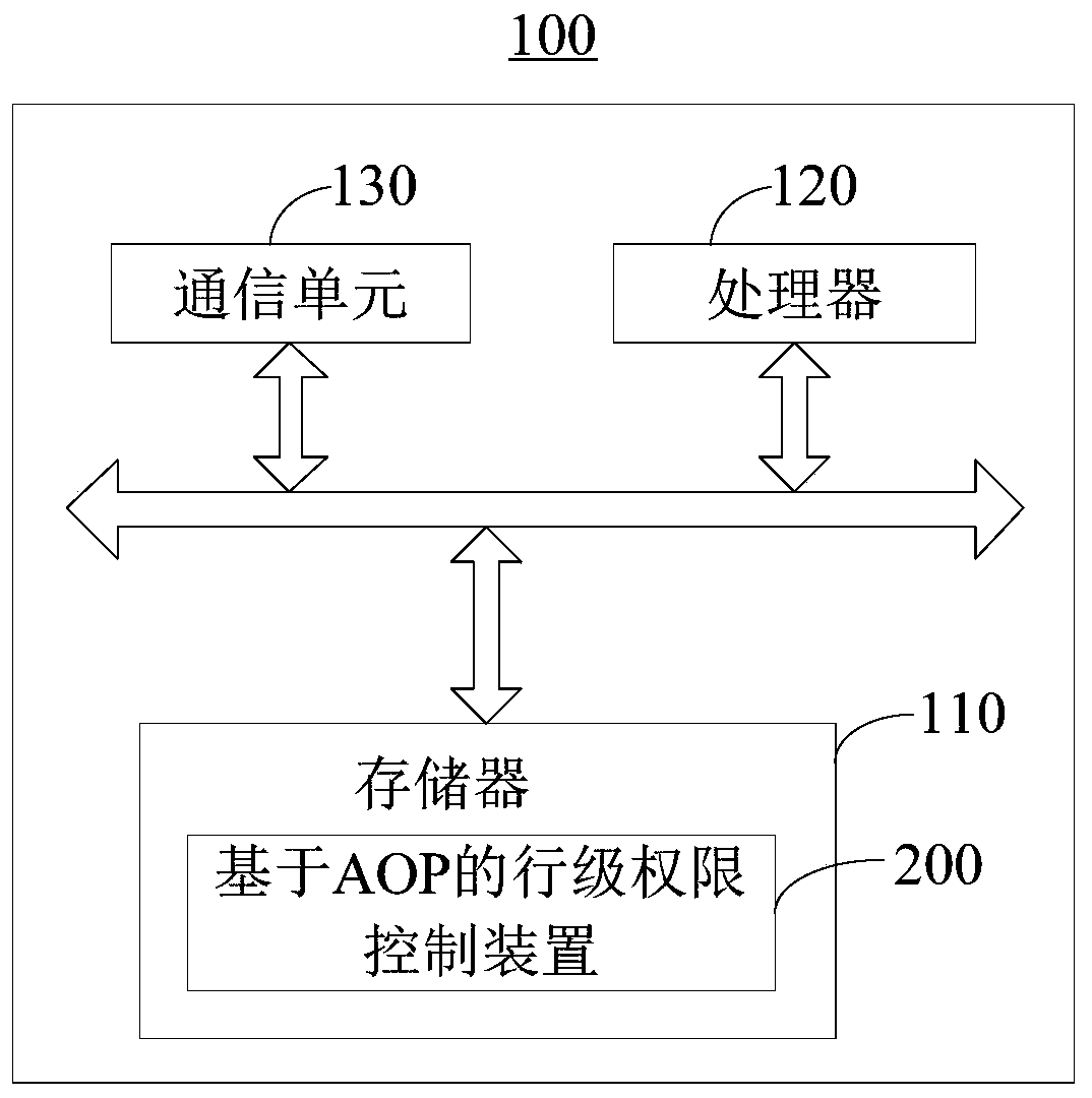 AOP-based row-level permission control method and device, and client