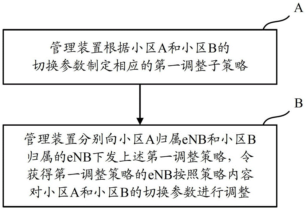 Method and device for realizing load balancing in LTE system