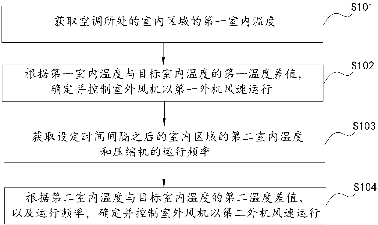 Control method and device for rotating speed of outdoor draught fan of air conditioner