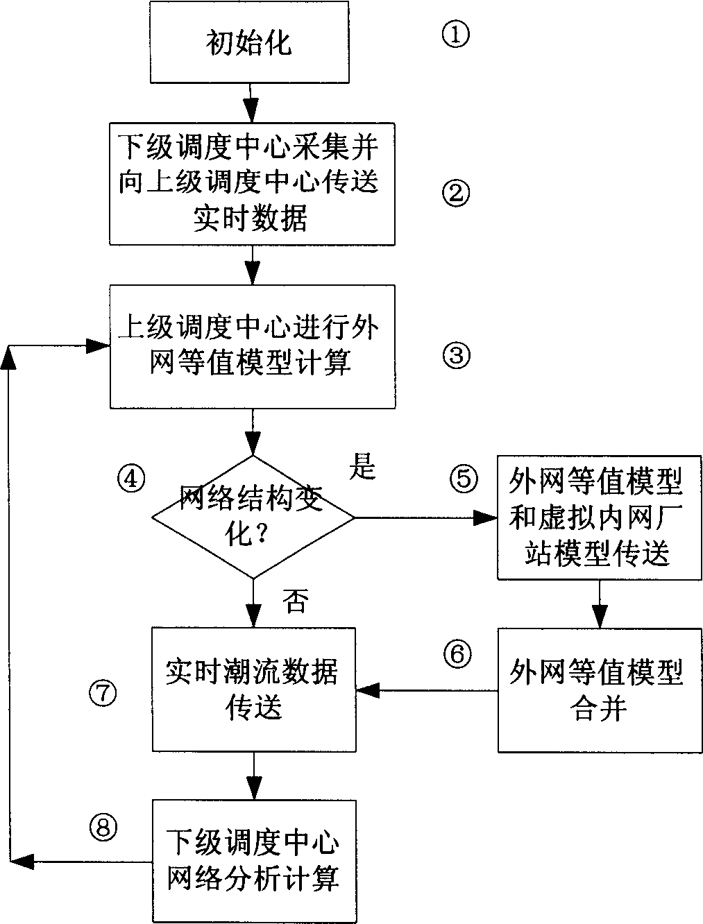 Power system external network equivalent model automatic forming method
