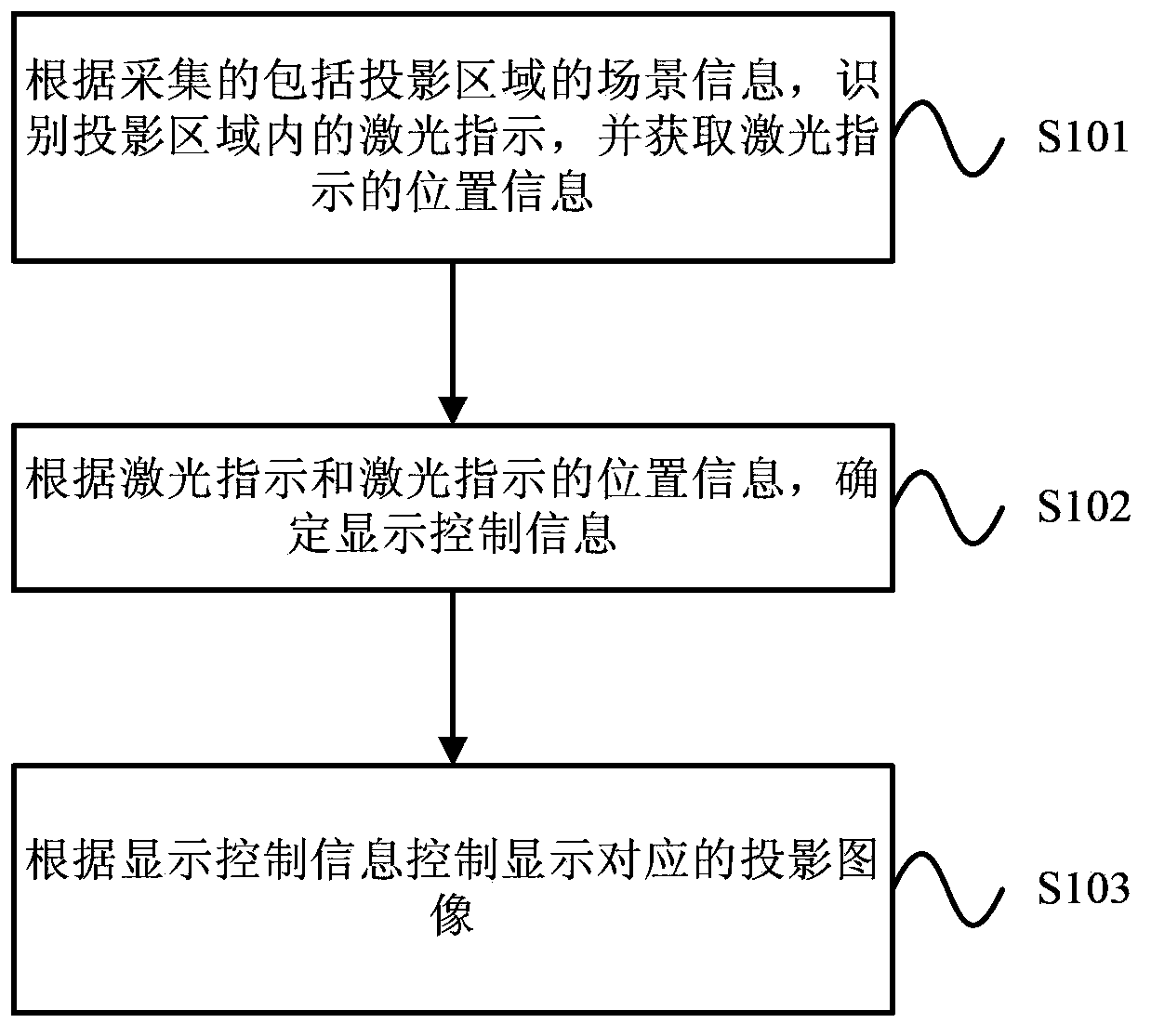 Control method and device for projection display