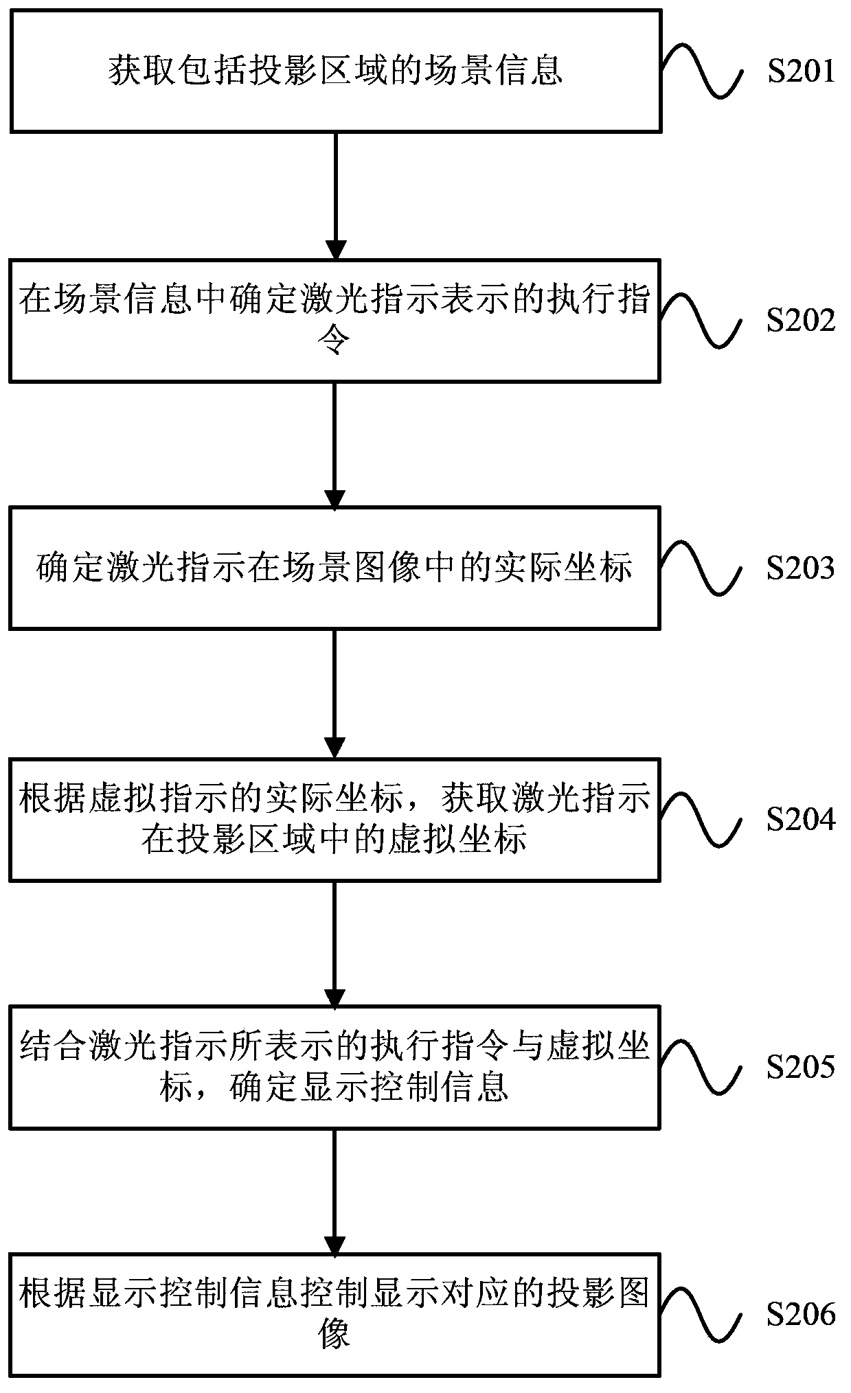 Control method and device for projection display