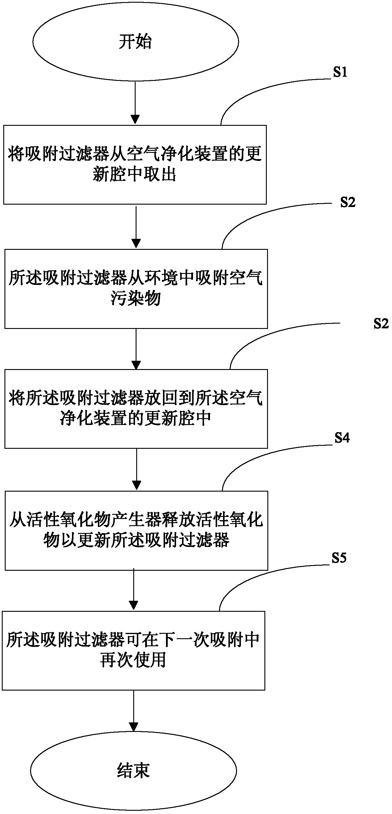 Sequencing air cleaning rejuvenation system