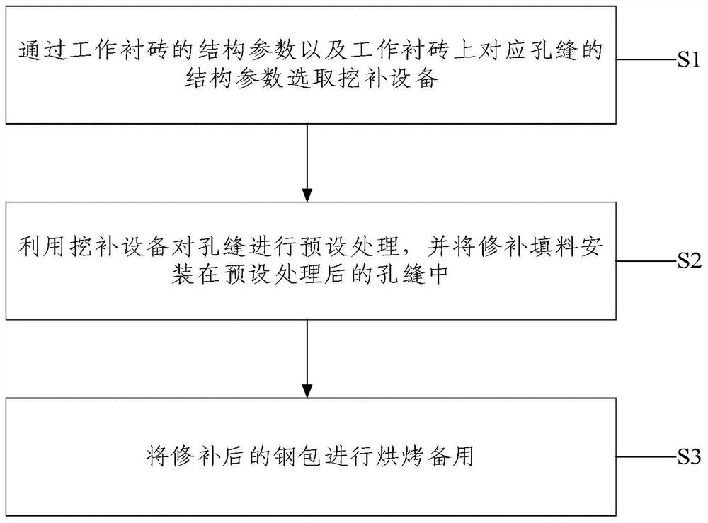 A method for repairing ladle lining bricks