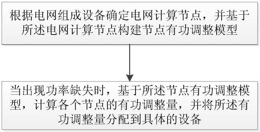 Node active power adjustment method and system considering large-scale power loss