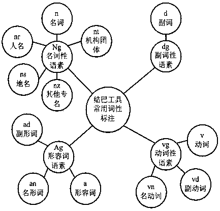 Short text feature extraction method based on multi-feature factor fusion