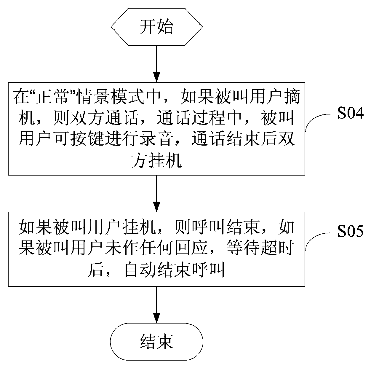 Call control and processing method based on automatic connection of mobile phone