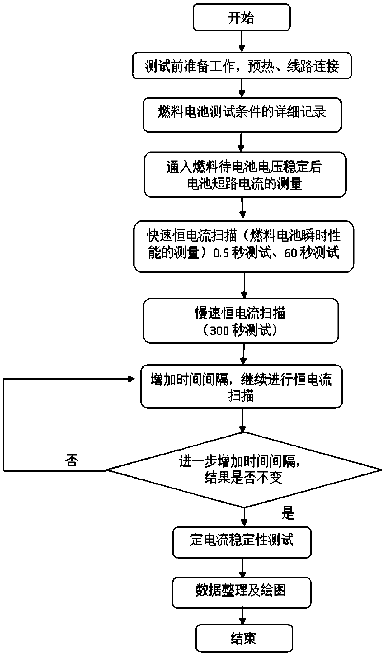 A performance test method for medium and low temperature solid oxide fuel cells