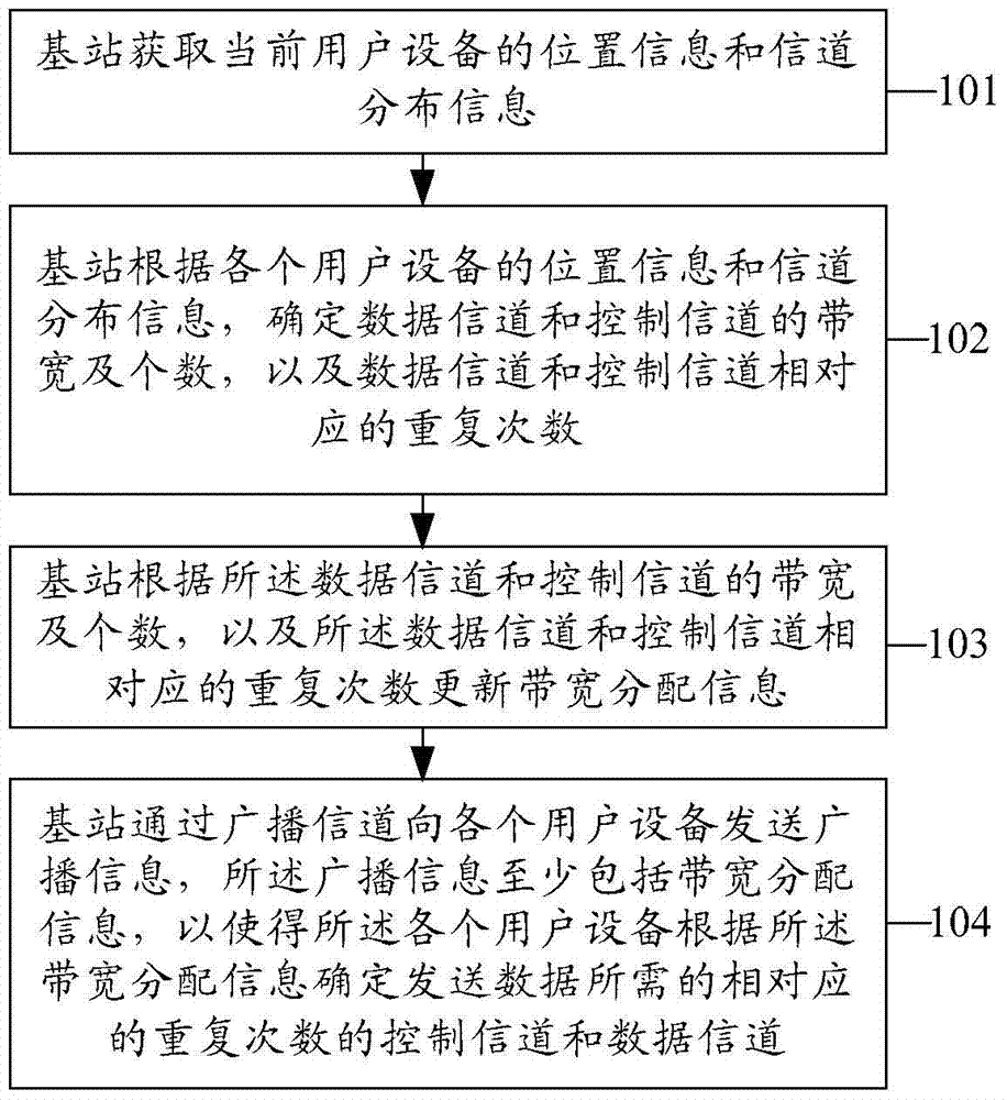 Broadcast control bandwidth allocation and data transceiver method and device